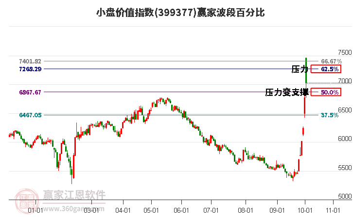 小盘价值指数赢家波段百分比工具