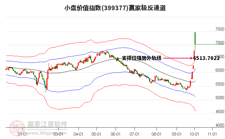 399377小盘价值赢家极反通道工具