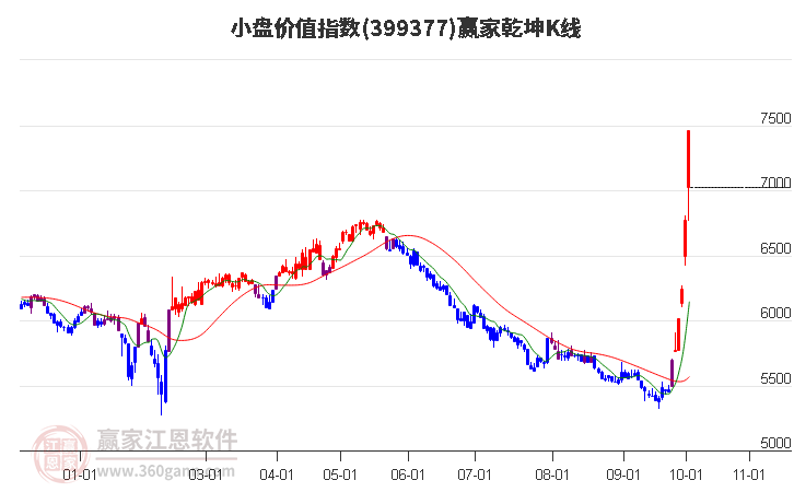 399377小盘价值赢家乾坤K线工具