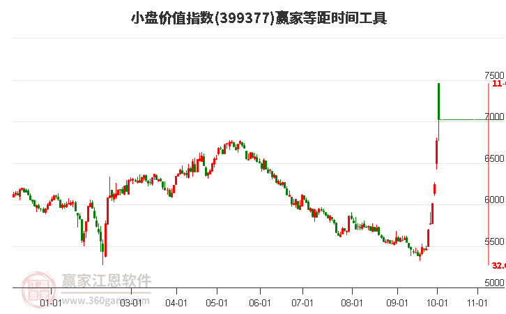 小盘价值指数赢家等距时间周期线工具