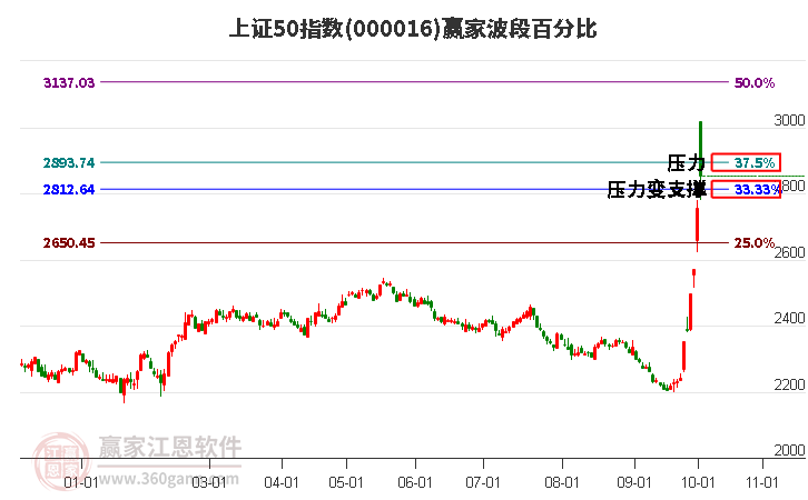 上证50指数赢家波段百分比工具