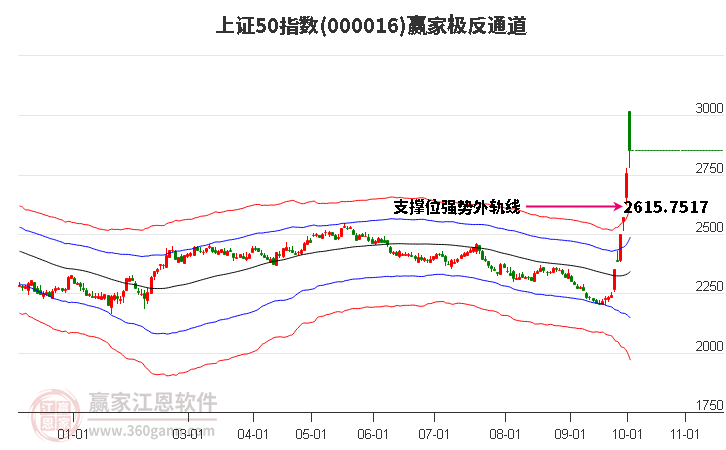 000016上证50赢家极反通道工具