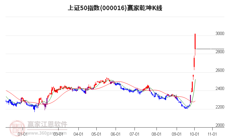 000016上证50赢家乾坤K线工具