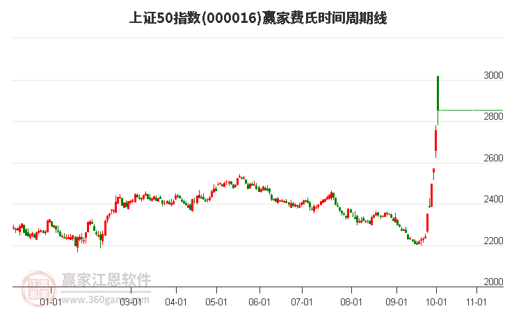 上证50指数赢家费氏时间周期线工具