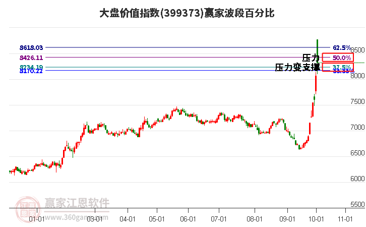 大盘价值指数赢家波段百分比工具