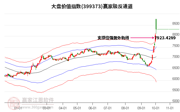 399373大盘价值赢家极反通道工具