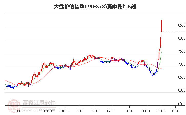 399373大盘价值赢家乾坤K线工具