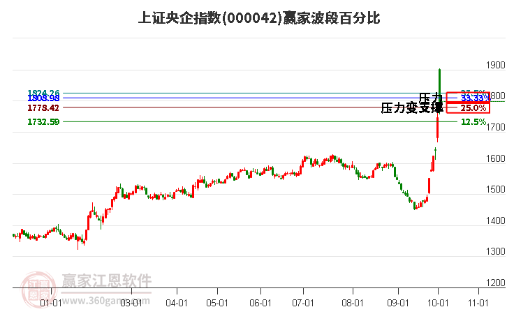 上證央企指數(shù)贏家波段百分比工具