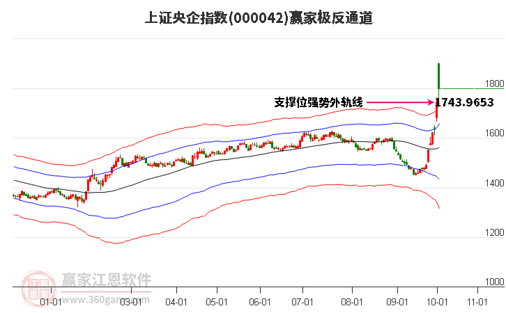 000042上證央企贏家極反通道工具