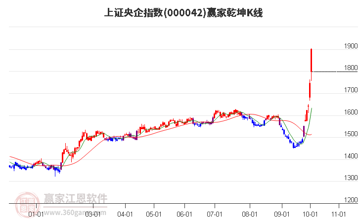 000042上證央企贏家乾坤K線工具