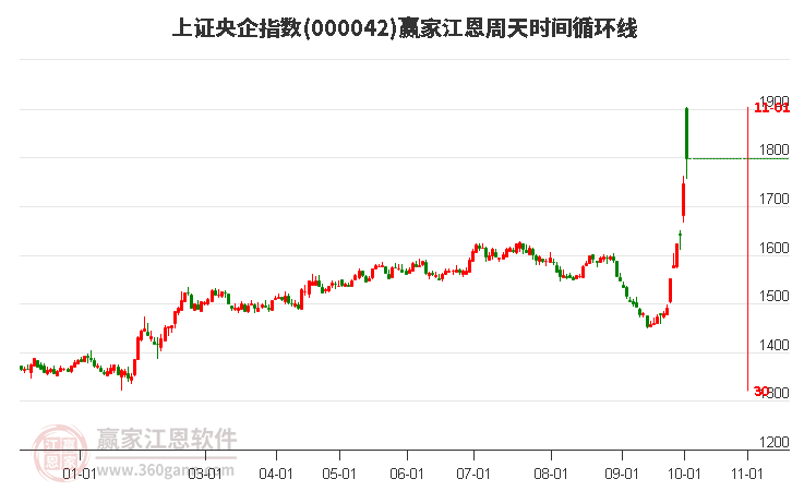 上證央企指數(shù)贏家江恩周天時間循環(huán)線工具
