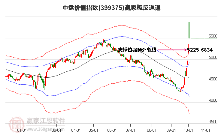 399375中盘价值赢家极反通道工具