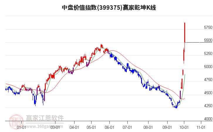 399375中盘价值赢家乾坤K线工具