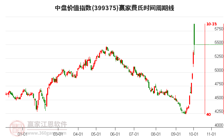 中盘价值指数赢家费氏时间周期线工具