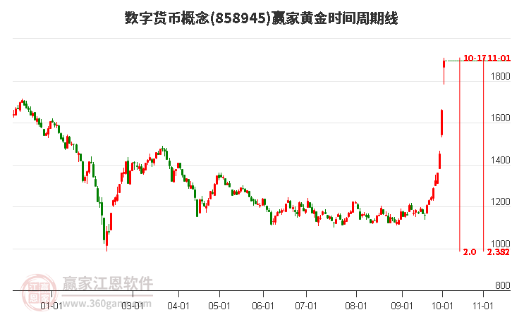 数字货币概念赢家黄金时间周期线工具