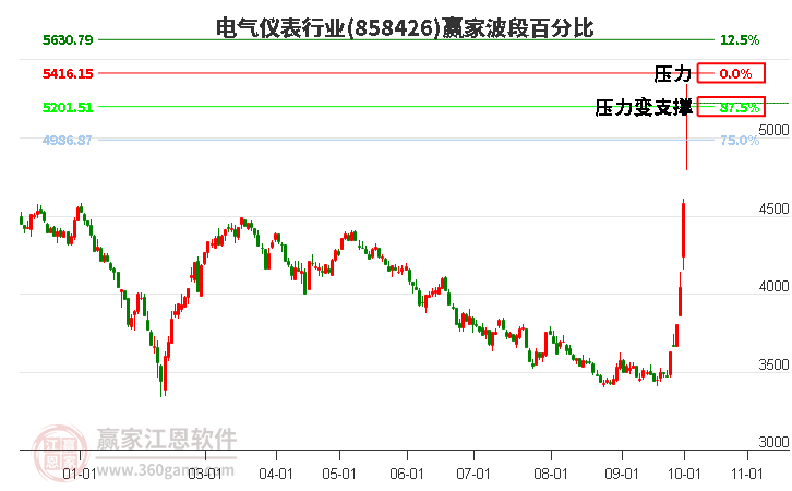 电气仪表行业赢家波段百分比工具