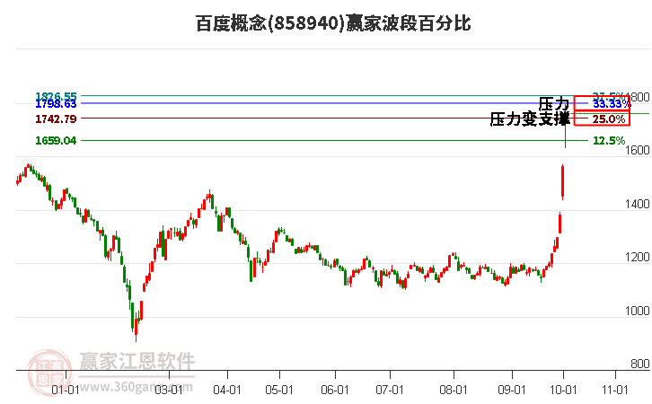 百度概念赢家波段百分比工具