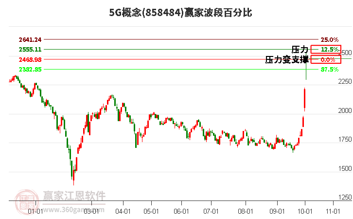 5G概念赢家波段百分比工具