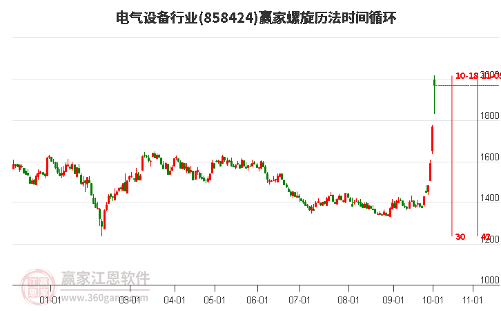 电气设备行业赢家螺旋历法时间循环工具