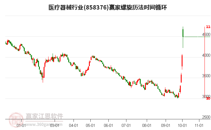 医疗器械行业赢家螺旋历法时间循环工具