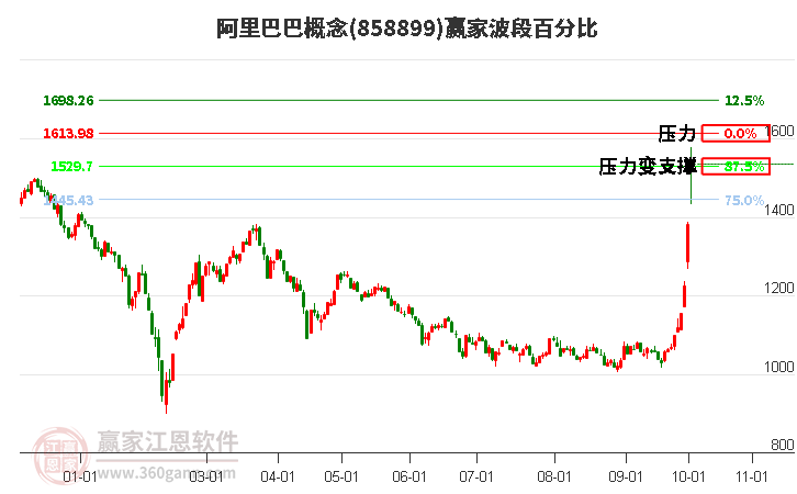 阿里巴巴概念赢家波段百分比工具