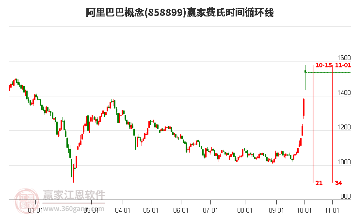 阿里巴巴概念赢家费氏时间循环线工具