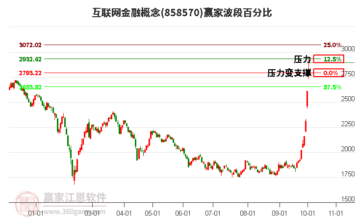 互联网金融概念赢家波段百分比工具