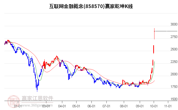 858570互联网金融赢家乾坤K线工具