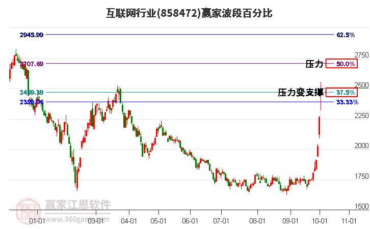 互联网行业赢家波段百分比工具