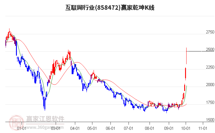 858472互联网赢家乾坤K线工具