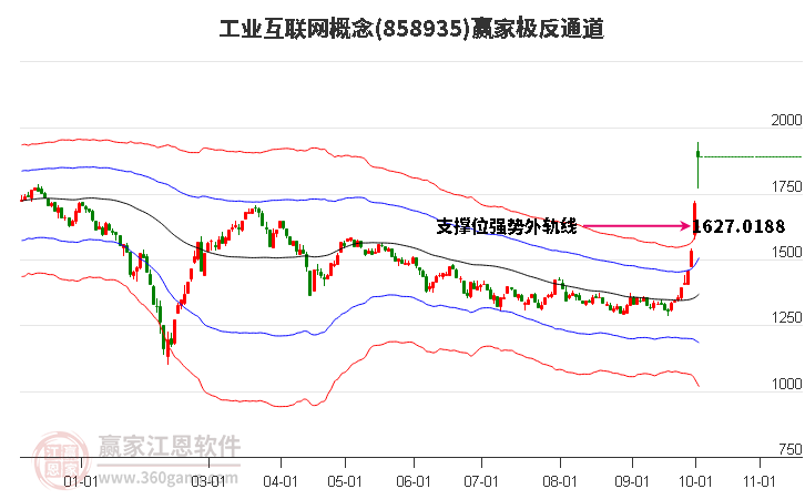 858935工业互联网赢家极反通道工具