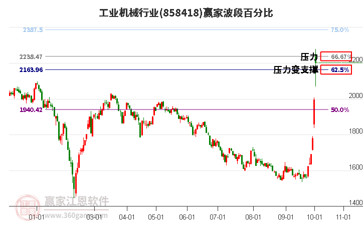 工业机械行业赢家波段百分比工具