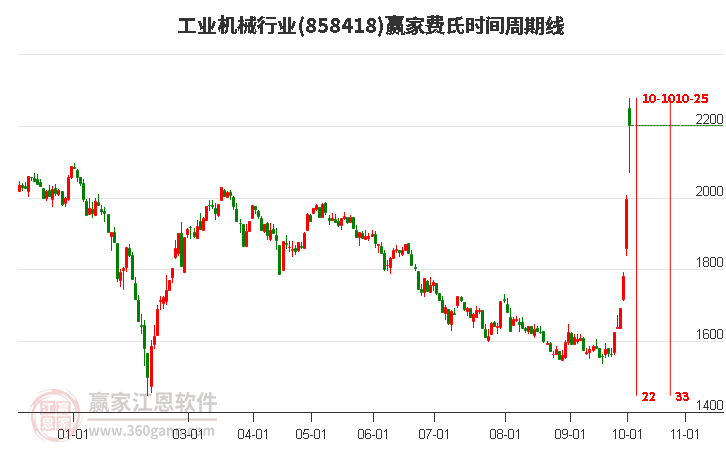 工业机械行业赢家费氏时间周期线工具