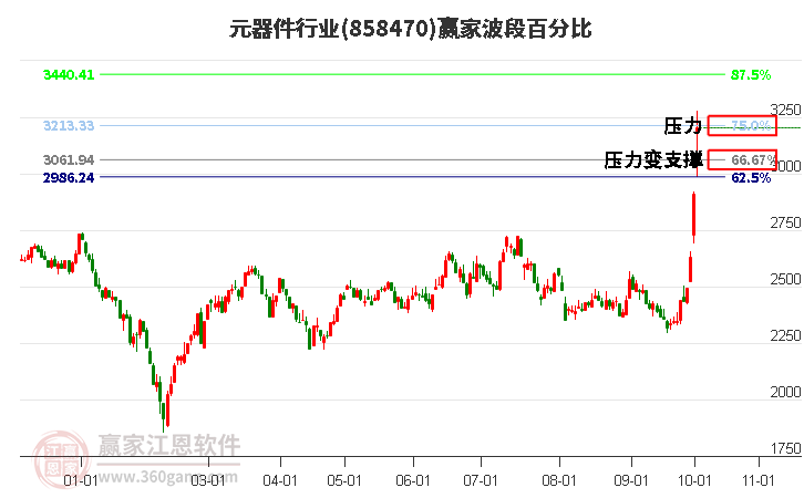 元器件行业赢家波段百分比工具