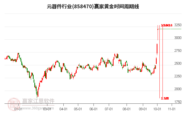 元器件行业赢家黄金时间周期线工具