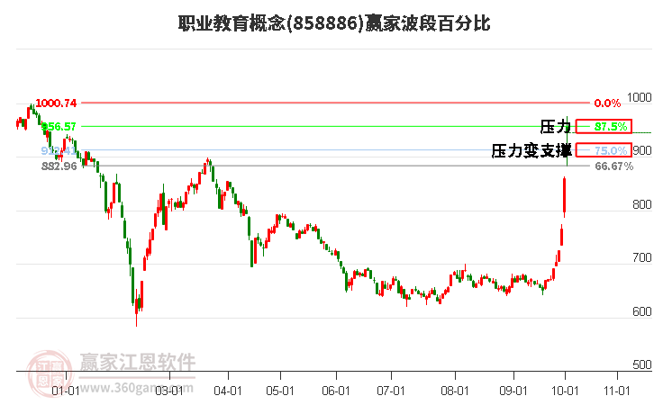 职业教育概念赢家波段百分比工具