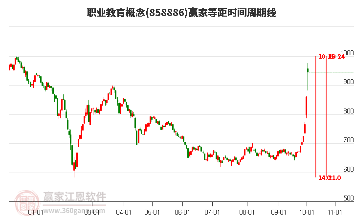 职业教育概念赢家等距时间周期线工具