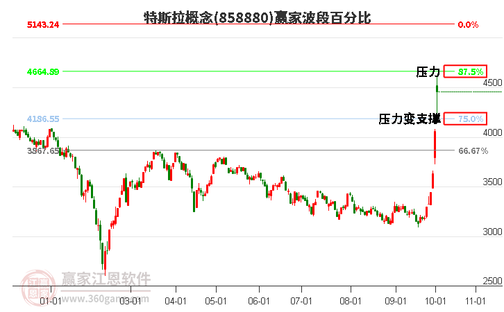 特斯拉概念赢家波段百分比工具