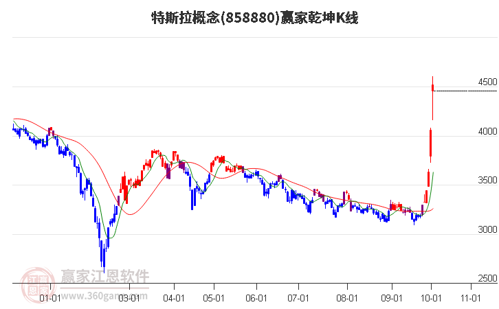 858880特斯拉赢家乾坤K线工具