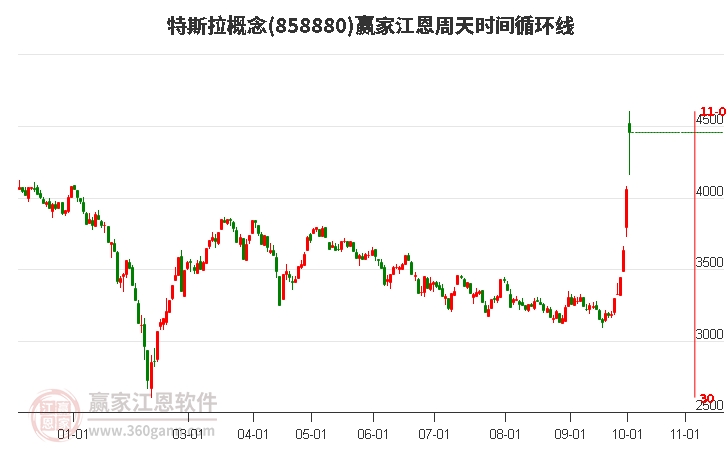 特斯拉概念赢家江恩周天时间循环线工具