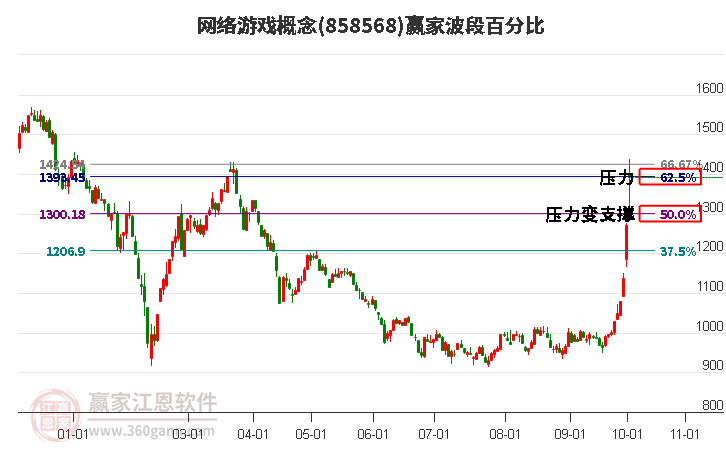 网络游戏概念赢家波段百分比工具