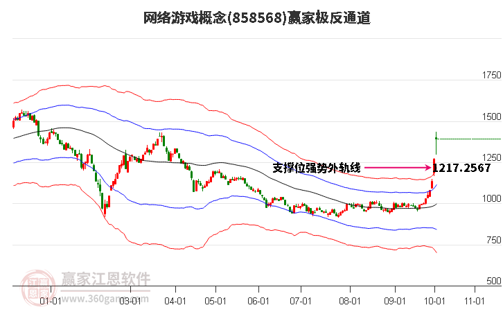 858568网络游戏赢家极反通道工具