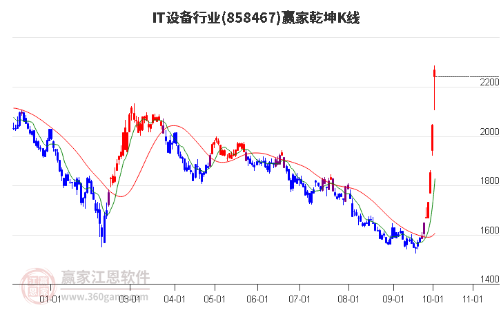 858467IT设备赢家乾坤K线工具