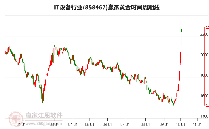 IT设备行业赢家黄金时间周期线工具