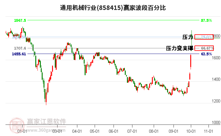 通用机械行业赢家波段百分比工具