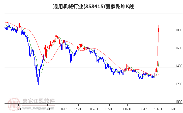 858415通用机械赢家乾坤K线工具