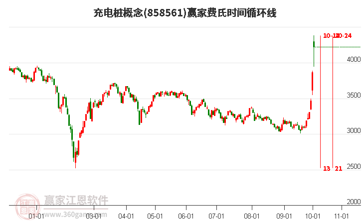 充电桩概念赢家费氏时间循环线工具