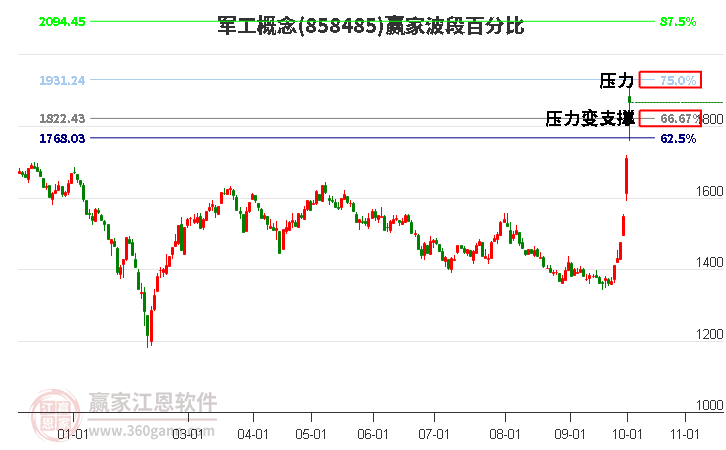 军工概念赢家波段百分比工具