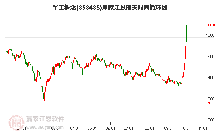 军工概念赢家江恩周天时间循环线工具