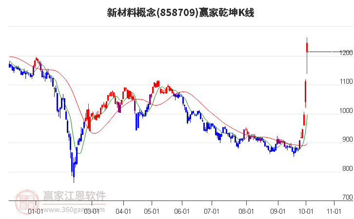 858709新材料赢家乾坤K线工具